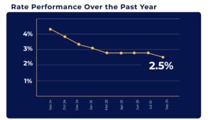 Interest Rate year over year Canada