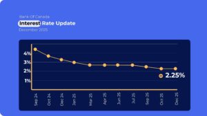Bank of canada interest rate